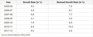 New GDP Data More Realistic, Says Government Amid Congress Charges